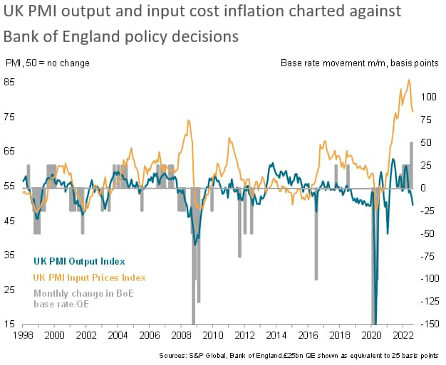 UK PMI output and input cost inflation charted against Bank of England policy decisions