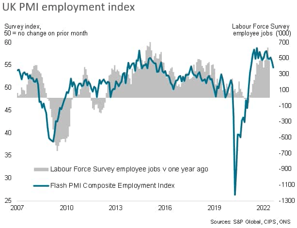 UK PMI employment index