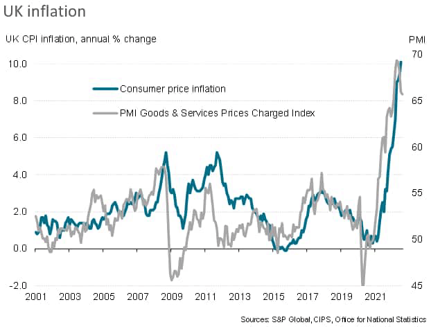 UK inflation