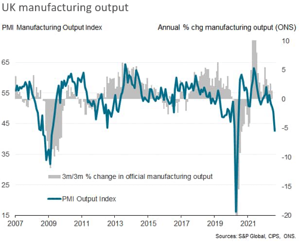 UK manufacturing output