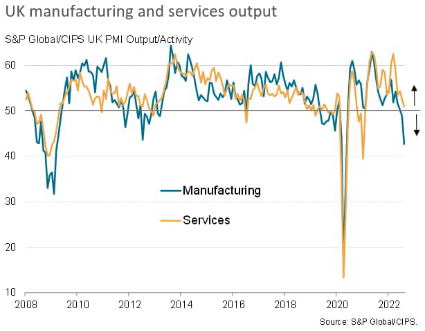 UK manufacturing and services output