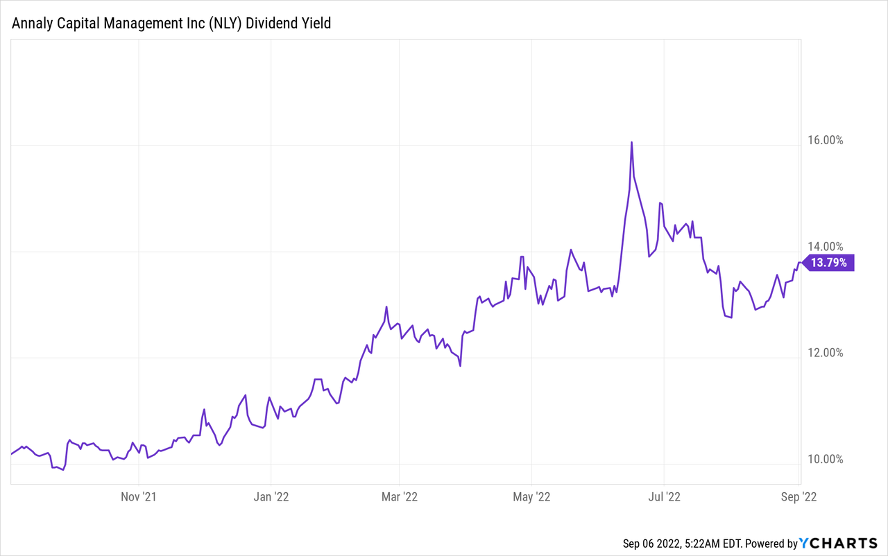 Chart: Annaly Capital Management Inc. (<a href='https://seekingalpha.com/symbol/NLY' title='Annaly Capital Management, Inc.'>NLY</a>) dividend yield