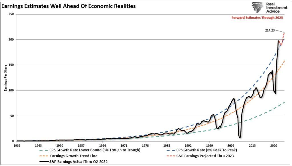 Earnings Decline, Earnings Decline &#8211; Likely More To Go Before We Are Done