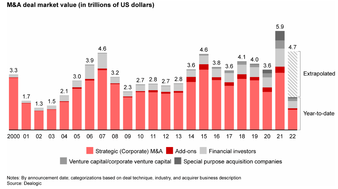M&A deal market value in trillions