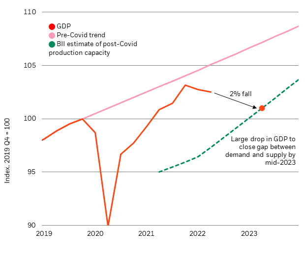Demand in the economy, measured by real GDP (in orange), and our projection of pre- Covid trend growth (in pink). The green dotted line shows our estimate of current production capacity. An arrow stretching from the end of the orange line to an orange dot on the green line indicates the around 2 percent drop in GDP required to close the gap between demand and supply by mid-2023.