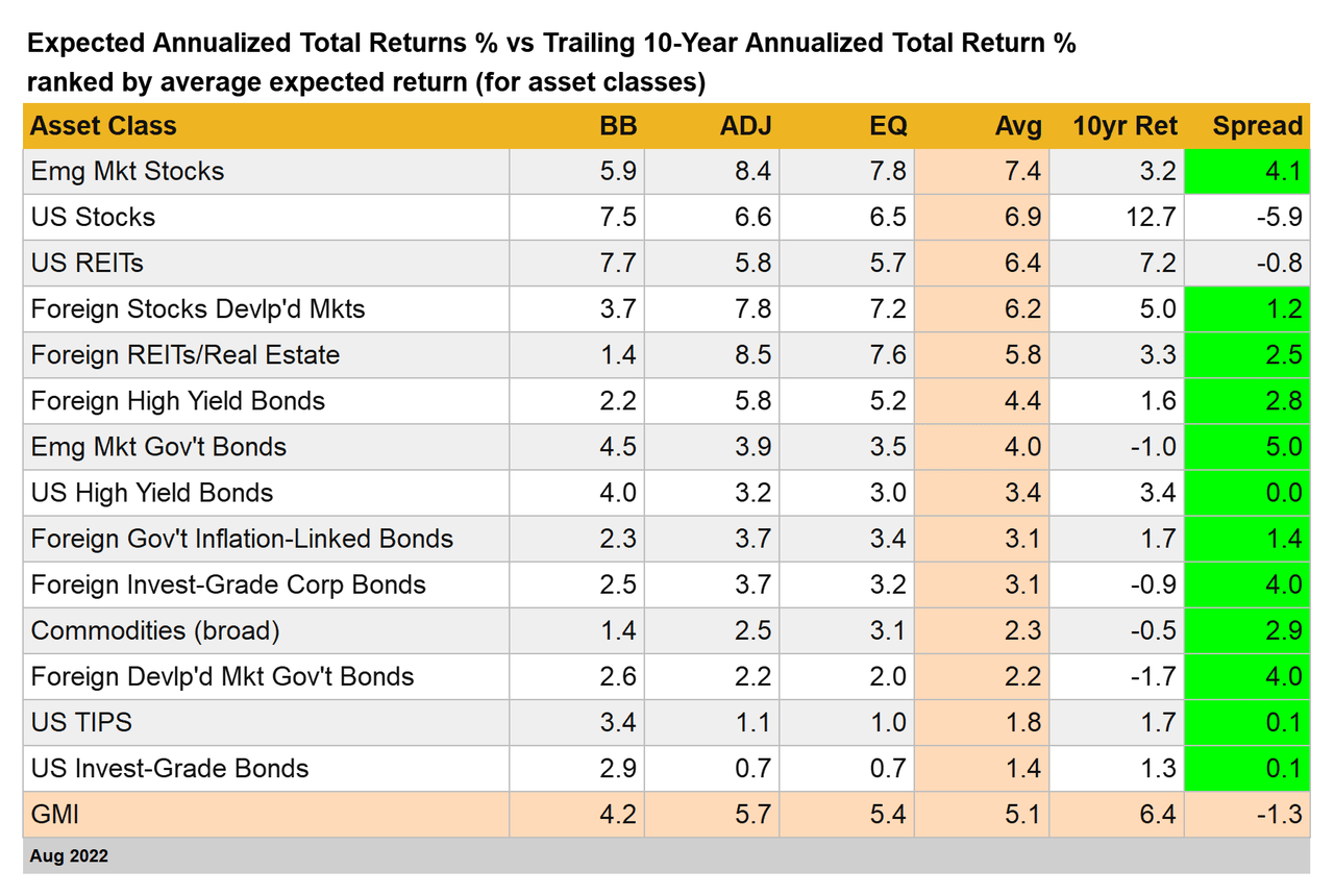 Expected Annualized Total Returns % vs Trailing 10-Year Annualized Total Return %