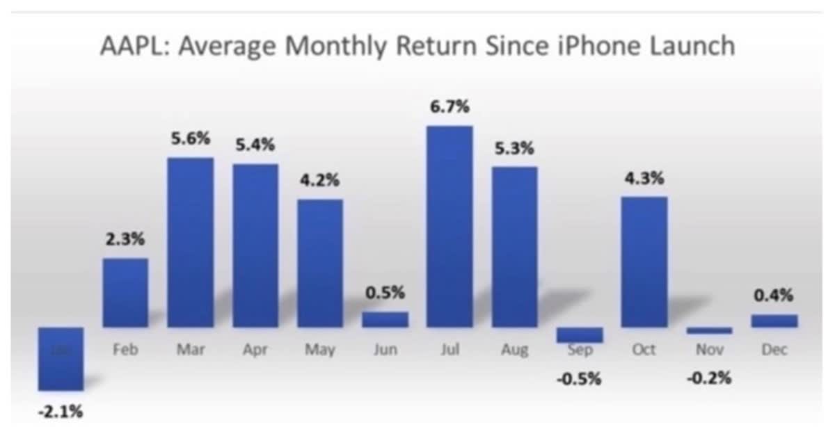 AAPL average monthly return since iPhone launch in 2007
