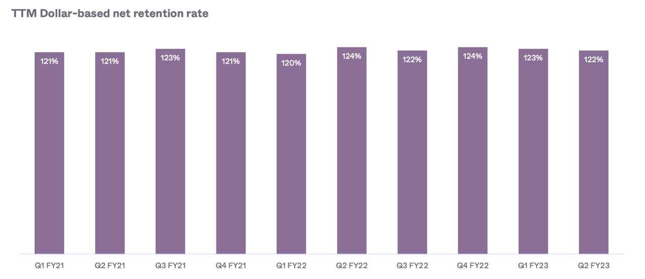 dollar-based net retention