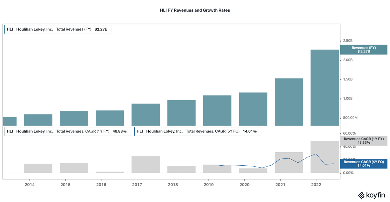 HLI revenue and growth data