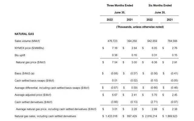 EQT Natural Gas Sales Prices And Hedging Second Quarter 2022.