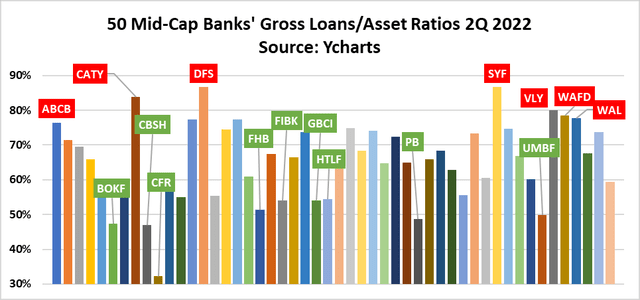 Loan-to-Assets