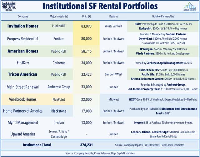 institutional single family rental portfolios