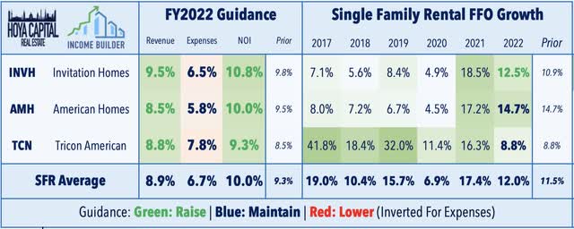 single family rent growth 2022