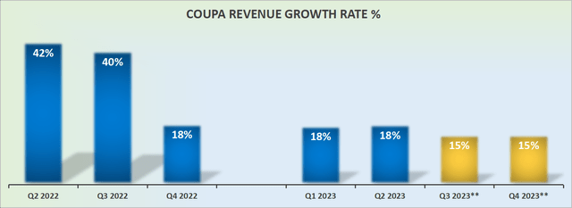 Coupa revenue growth rates