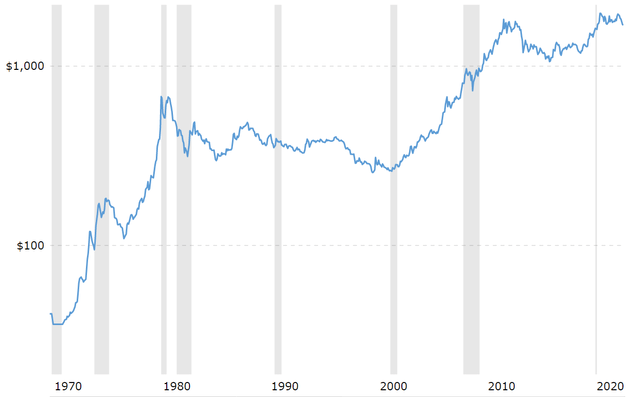 gold price chart 1971-current