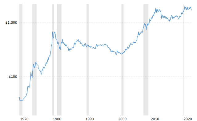 gold prices 1970 to current