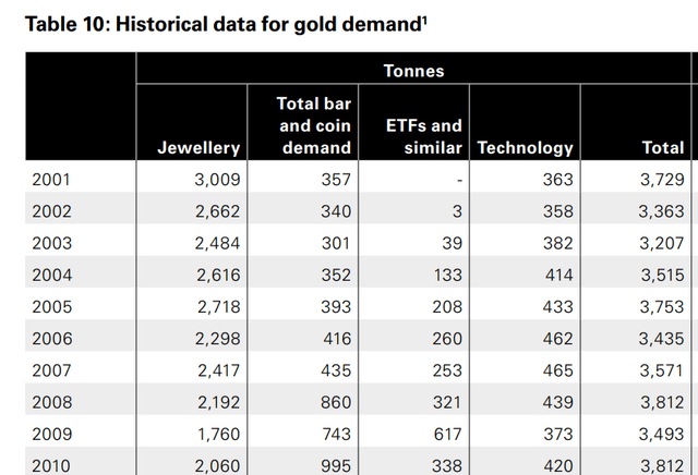 gold demand 2000-2010