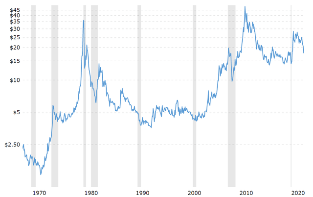 silver prices 1970 to current