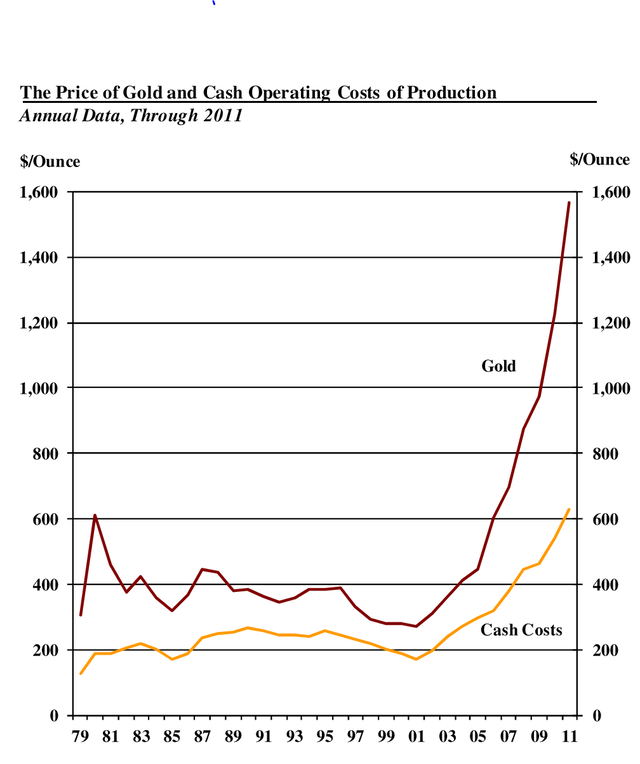 gold cash costs 1979-2011