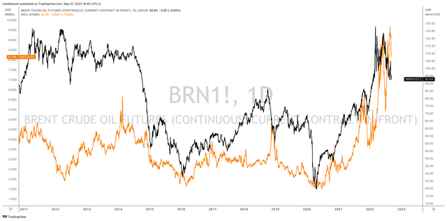 TradingView (Black = Brent Oil, Orange = Henry Hub)