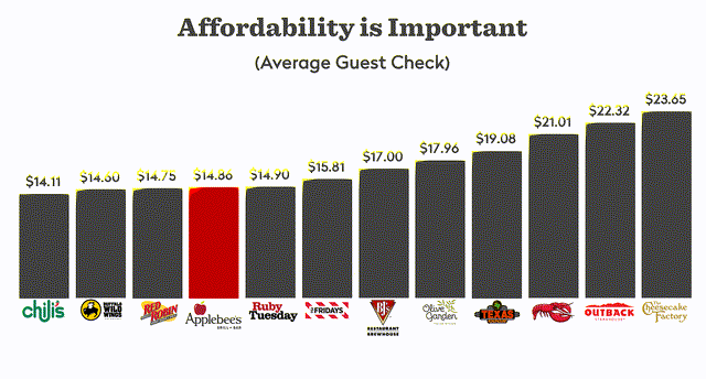 Average Guest Check - Casual Dining Brands