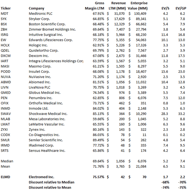 EV/S and EV/GP ratios of profitable US-listed medical device stocks with gross margins in excess of 60%