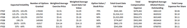 Table outlining ELMD's expected volatility assumptions underlying the valuations of its past stock option grants.