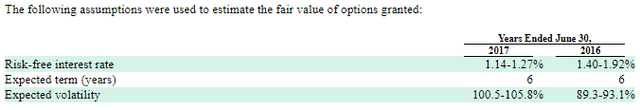 Assumptions Used by ELMD in the Valuation of its Stock Option Grants - FY16 & FY17