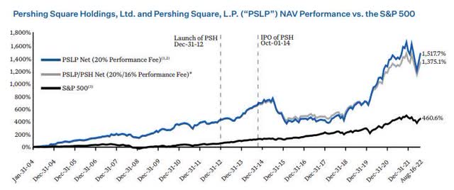 PSH Performance graph