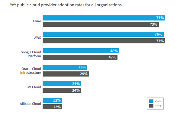 Adoption rates for different cloud vendors
