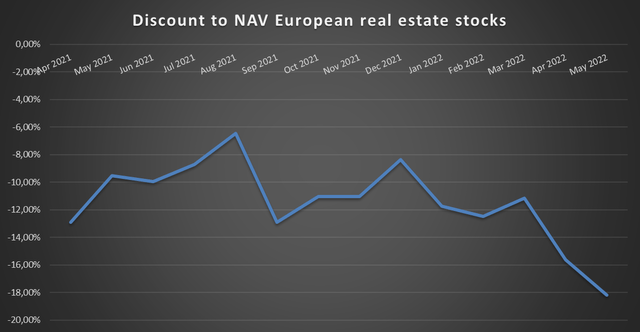 An overview of the discount to NAV of European real estate stocks