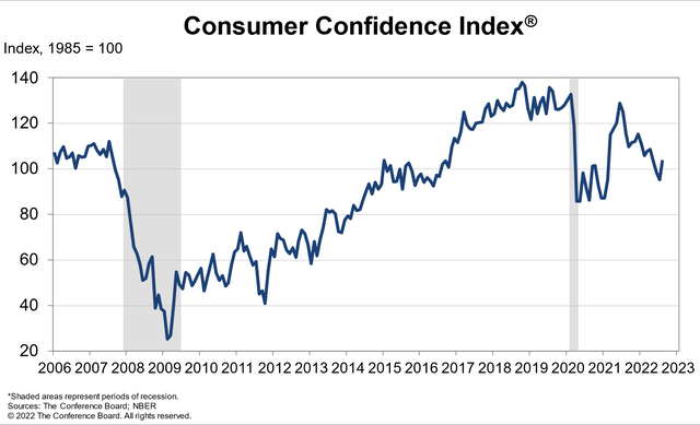 U.S. Consumer Confidence Index
