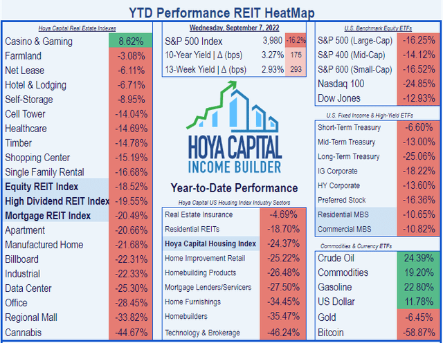 listing of 18 REIT sectors, showing Hotel REITs in 4th place with a total return of (-6.71)%. Only Casinos, Farmland, and Net Lease are outperforming Hotels YTD, while office, Regional Mall, and Cannabis REITs are bringing up the rear