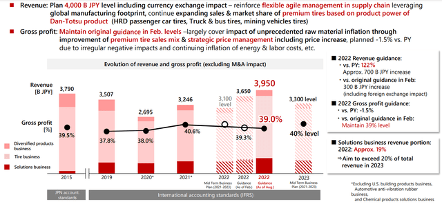 Bridgestone higher outlook on sales and adj. OP.