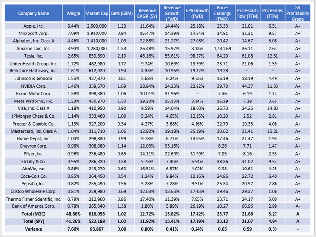 MGC vs. SPY Fundamentals