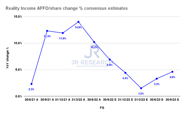 Realty Income AFFO per share change % consensus estimates