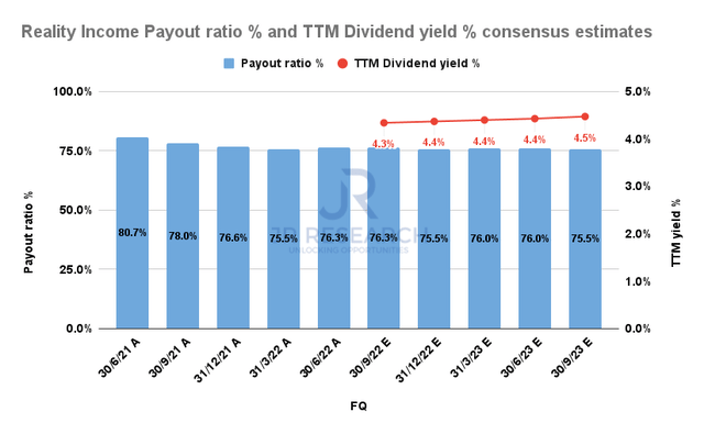 Realty Income payout ratio % and TTM Dividend yield % consensus estimates