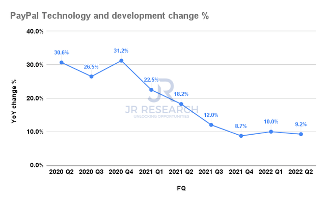 PayPal technology and development change %