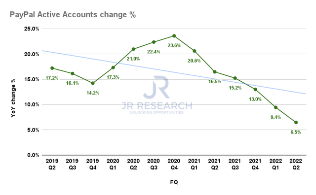 PayPal active accounts change %