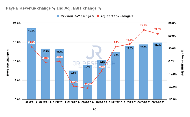 PayPal revenue change % and adjusted EBIT change % consensus estimates