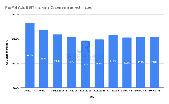 PayPal adjusted EBIT margins % consensus estimates