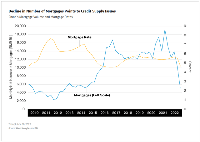 chart: Decline in Number of Mortgages Points to Credit Supply Issues