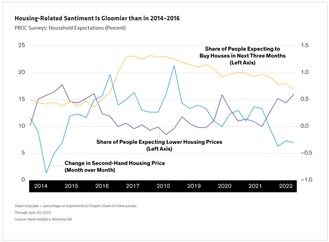 chart: Housing-Related Sentiment Is Gloomier than in 2014–2016