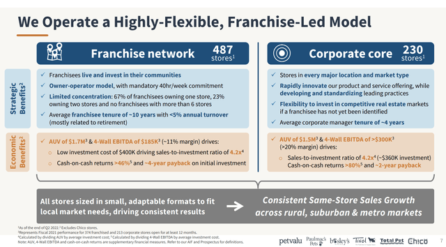 Franchised vs. Corporate stores