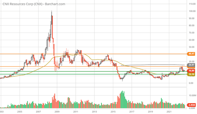CNX Resources 20-year monthly chart