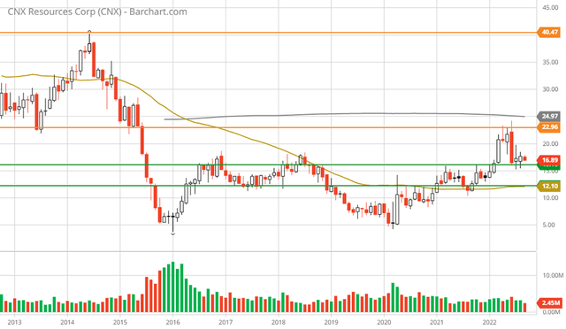 CNX Resources 10-year monthly chart