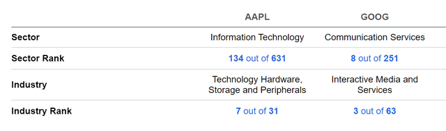 Apple and Alphabet according to the Quant Ranking
