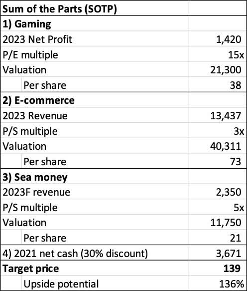 Sea Limited SOTP valuation