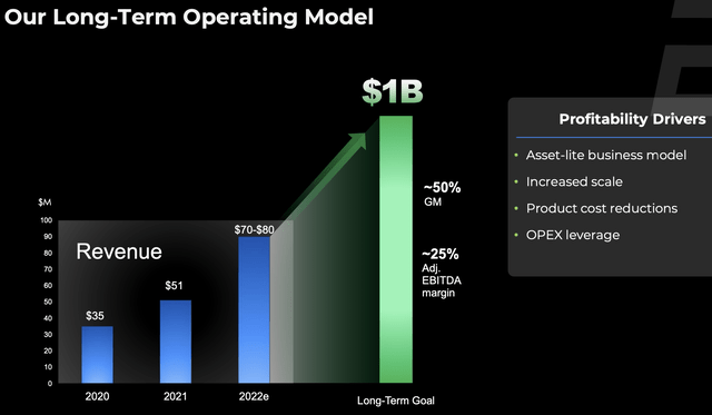 Long term operating model