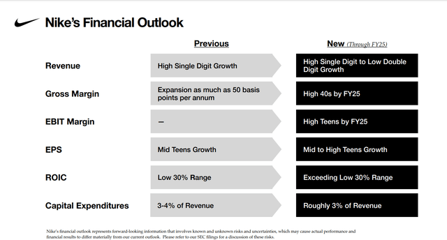 Nike Financial Outlook